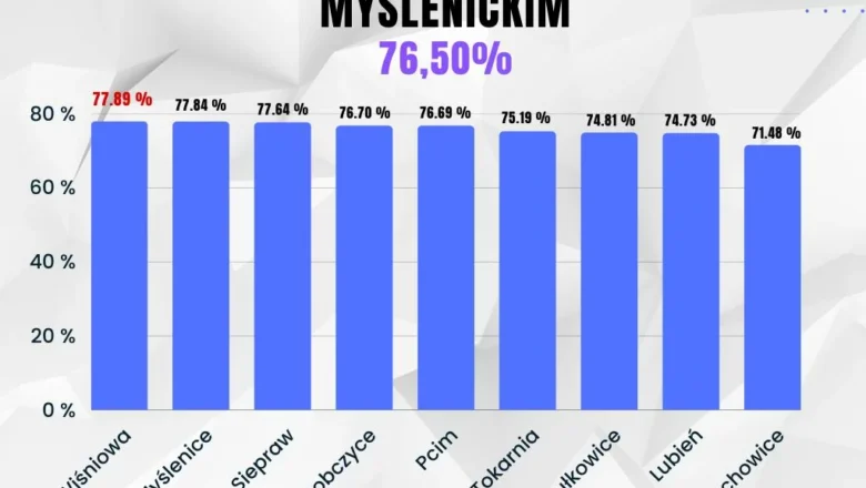 Wysoka frekwencja wyborcza w powiecie Myślenickim
