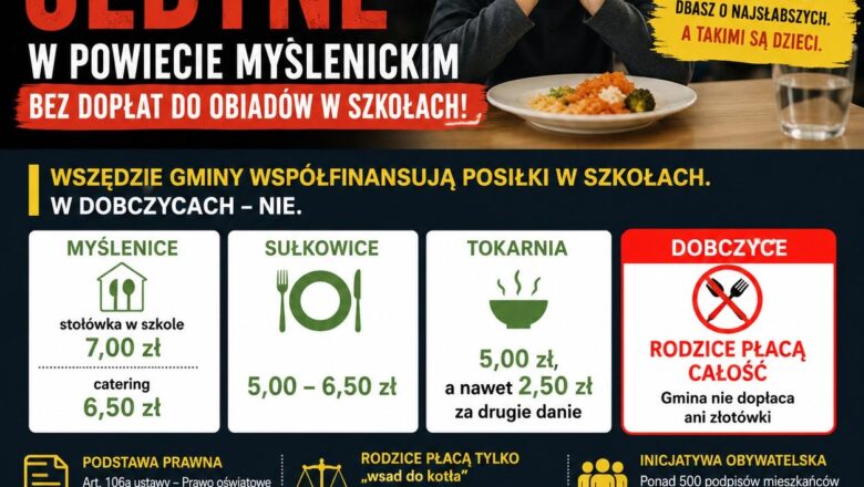 Dobczyce wciąż bez dopłat do szkolnych obiadów. Rodzice pytają: dlaczego tylko u nas?